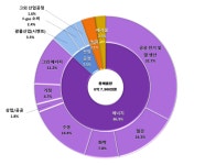 지난해 온실가스 배출량 6.7억톤, 산업 배출 증가폭 최대