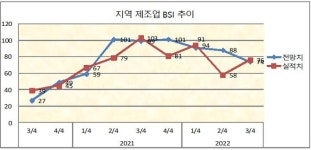 포항 제조업 체감 경기 곤두박질... 악화 전망