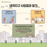 SH공사, 내곡지구 공공주택 자산가치 증가로 개발이익 5배