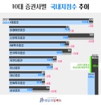 남들은 없애는데...미래에셋증권, 강남에 지점낸 이유는?