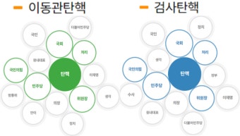 [배종찬의 빅데이터] 민주당의 이동관·검사 탄핵 추진에 대한 빅데이터 평가