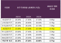 얼라인 주주제안 접게 만든 JB금융, 그래도 긴장감 늦출 수 없는 이유
