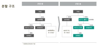 GS리테일, '인적분할' 소식에 급등 뒤 하락...증권가 평가는?
