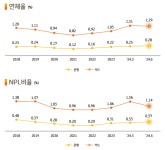 [은행 건전성 점검]④리딩뱅크 KB국민銀, 건전성 개선 과제