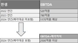 [한샘 재무약정 테스트] ① 3200억원 상암사옥 매각 '신의 한수'