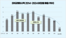 [K-뷰티 희비] ②아모레, 해외 인기 시들…코스알엑스 편입 승부수