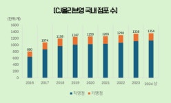 [유통家 뷰티경쟁] ②올리브영, H&B 왕좌 지킨다