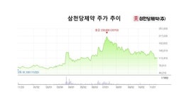[제약바이오 스타株]⑥삼천당제약, 유독 매출 대비 높은 몸값 이유는