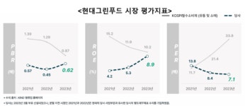 [현대百 밸류업 점검]③분할된 그린푸드, 자사주 매입·소각 카드 통할까