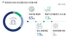 [항공사 SAF 점검]③대한항공, 국산 항공유 혼합 급유…중장거리로 확대