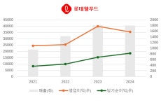 롯데웰푸드, 뼈아픈 원가부담…수익성 뚝