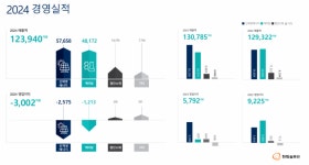 한화솔루션, 태양광·석화 동반 부진에 실적 발목