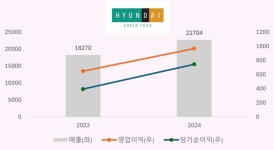 고물가 속 구내식당 인기↑…현대그린푸드 실적 ‘Up