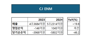 K-콘텐츠 힘입은 CJ ENM, 괄목한 성장