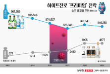 [기업認] [하이트진로] 프리미엄 전략, 다변화 된 입맛 잡기 성공