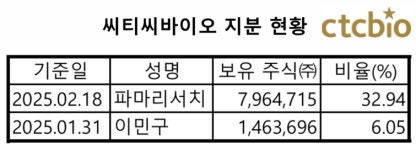 씨티씨바이오 품은 파마리서치, 향후 활용법은