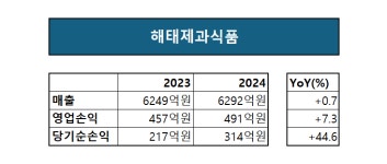 해태제과, K-푸드 인기 힘입어 내실 다지기 성공