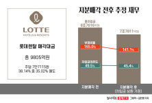 호텔롯데, 재무 개선…렌탈 매각으로 가능할까