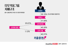 [다우키움 승계] 이머니 대주주 김동준, 거미줄 지배구조 최대수혜자