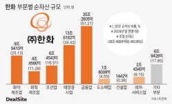 [NEXT 경영나침반] [한화] 합병 아닌 분할, 윤곽 잡히는 승계 시나리오