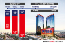 [핀포인트] [롯데관광개발] 결손금 누적 리스크…재무건전성 개선 과제