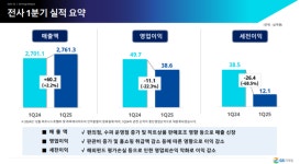 GS리테일, 편의점·슈퍼마켓 부진에 내실 흔들