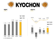 교촌에프앤비, 1Q 수익성 악화…해외법인 손실↑