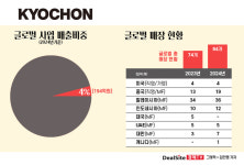 [핀포인트] [교촌] 글로벌 진출 18년…구색 맞추기용?