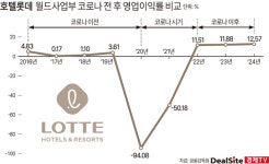 호텔롯데 버팀목 된 월드사업부