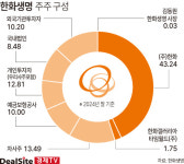 [핀포인트] [한화생명] 한화금융 계열분리 장기전? 김동원 과제는