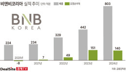 IPO 도전 비앤비코리아, 적정 기업가치는