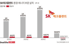 SK에코플랜트, 환경‧에너지 신사업 아쉬운 역사