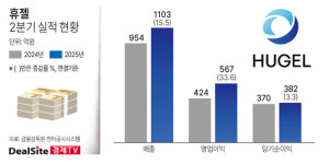 휴젤, 글로벌 판매 호조로 분기 최대 실적