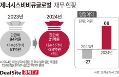 제너시스비비큐석남점 | 제너시스비비큐글로벌 흑자…회계처리 '착시'
