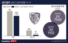 [핀포인트] [골든블루] 실적 개선 돌파구…'온·오프-트레이드'