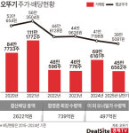 [핀포인트] [오뚜기] 식품업계 대표 고배당주…실제론