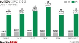 [HJ중공업 유증] 재무건전성 강화…돛 단 조선업