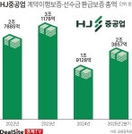 [HJ중공업 유증] 선수금 보증 한도 확대…수주 경쟁력 우위