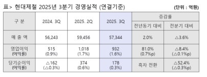 현대제철, 3Q 순이익 흑전…車 강판 판매 호조