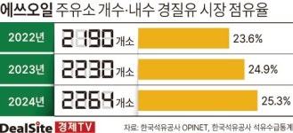 [석화 구조조정] [에쓰오일] 홀로 증가하는 주유소…엇갈린 시선