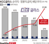 (주)현대그린푸드 KCC글라스 전의공장 | [핀포인트] [KCC글라스] 실적 악화 속 중간 배당…정몽익 곳간 불리기