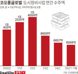 [핀포인트] [코오롱글로벌] ‘하늘채’도 못 막는 정비사업 부진…소규모 정비 경쟁까지
