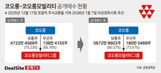 [기업認] [코오롱] 그룹 곳간지기 된 모빌리티