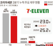 [핀포인트] [코리아세븐] 점포 줄였는데 재고 요지부동