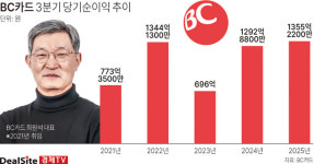 [CEO전망대] [BC카드] 업황 부진 속 ‘호실적’...최원석 대표, 업계 최장수 CEO될까