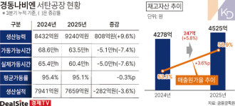 경동나비엔 서탄공장 설비 증설…생산량 감소 왜