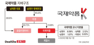 [NEXT 경영나침반] [국제약품] 남태훈 지배력 강화 수순…우경·효림 합병설 부상