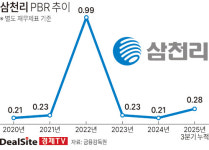 [핀포인트] [삼천리] 신사업 늘려도 저평가 지속…‘의도된 선택’이었나