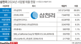 [핀포인트] [삼천리] 신사업 늘려도 저평가 지속…‘의도된 선택’이었나