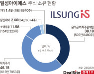 [자사주 품앗이] [일성아이에스] 자기주식 비중 46.15%…처분 아닌 소각할까